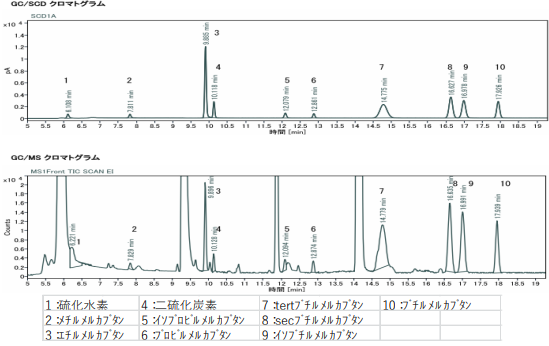 PCNsの前処理フロー　高分解能ガスクロマトグラフ質量分析計とポリ塩化ナフタレン二塩化物のクロマトグラム(一例)