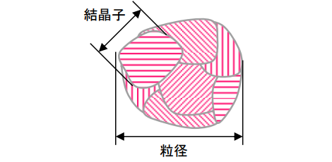 図1 粒と結晶子