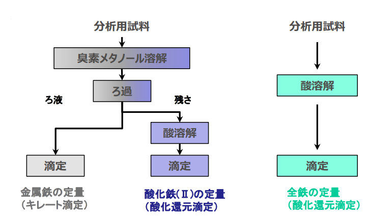 分析手順