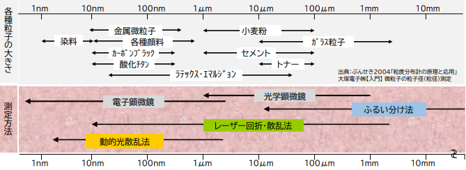 各種粒子の粒子径範囲と測定