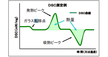 DSC測定例