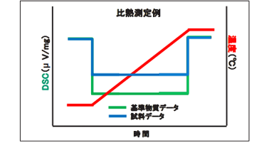 比熱測定例