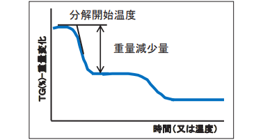 TG曲線