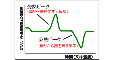 DTA曲線