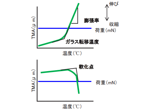 測定結果