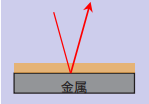 正反射法