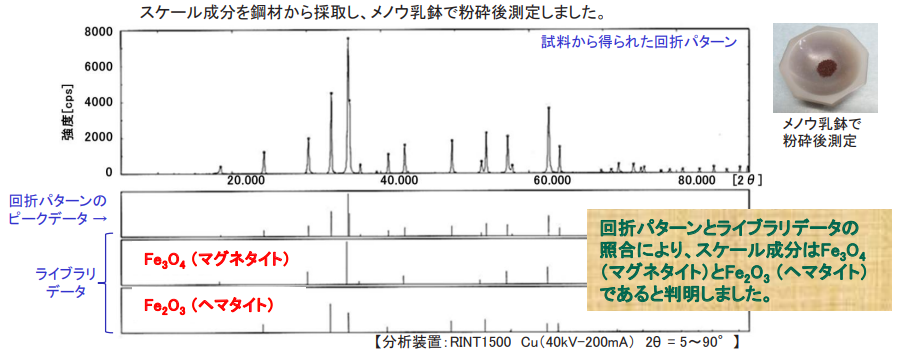 特徴1 XRDでは構成元素が同じ化合物でも、形態の違いを見分けることが可能です。