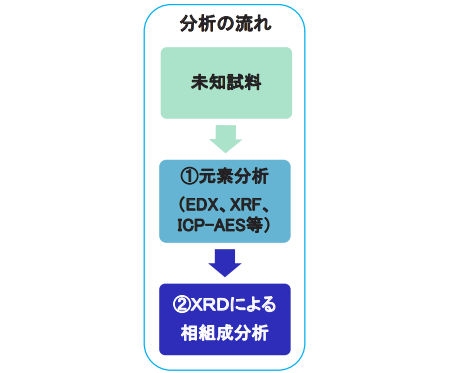 分析の流れ