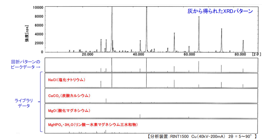 2 XRDによる相組成分析