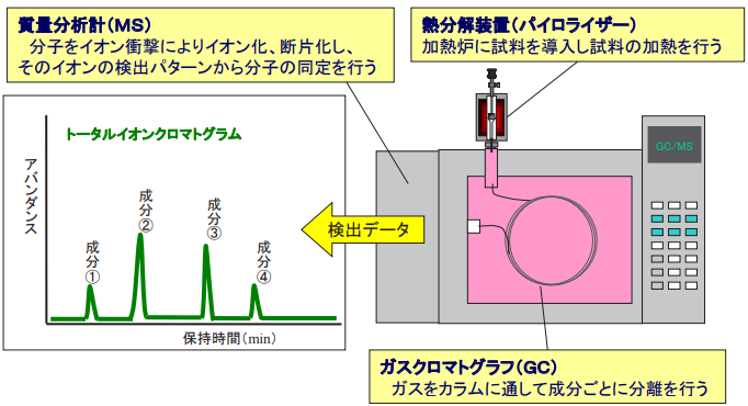 図1.Py-GC/MS原理イメージ図