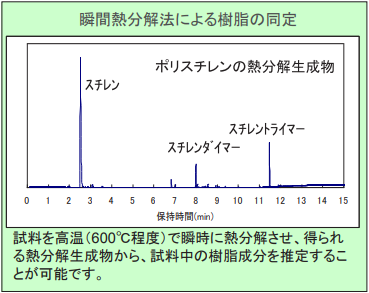 図2. 瞬間熱分解法による樹脂の同定