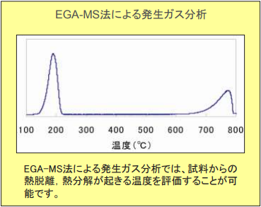 図3. EGA-MS法による発生ガス分析