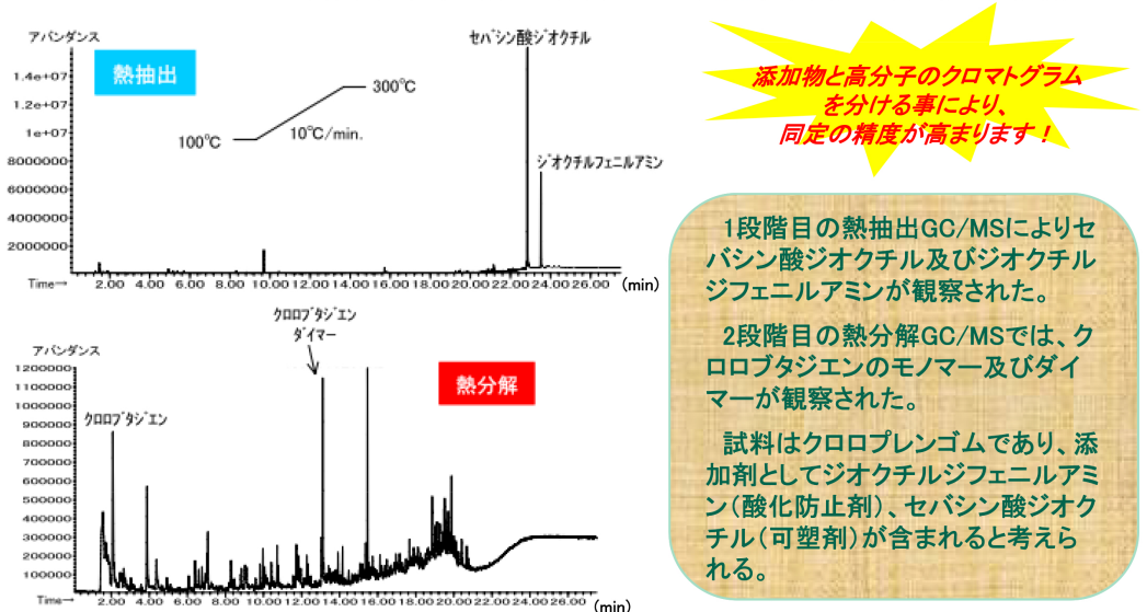 ダブルショット法 100°C~300°Cで熱抽出し、GC/MSに導入して分析