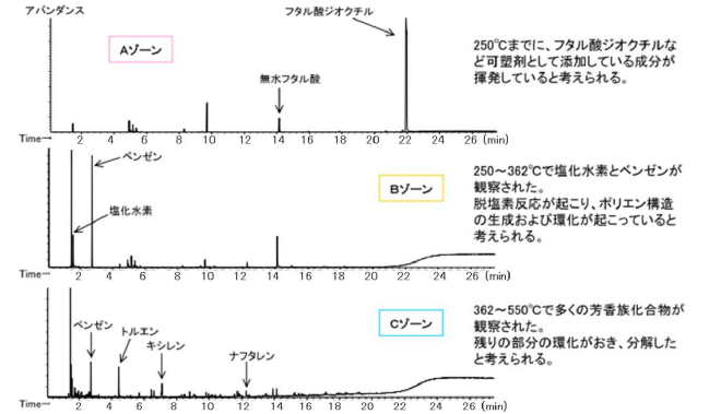発生ガスの成分調査 (分離カラム使用(本測定ではUltra-Alloy+-5 を使用))