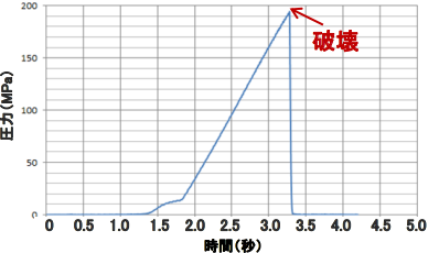 図.圧力推移データ例(試験体A)