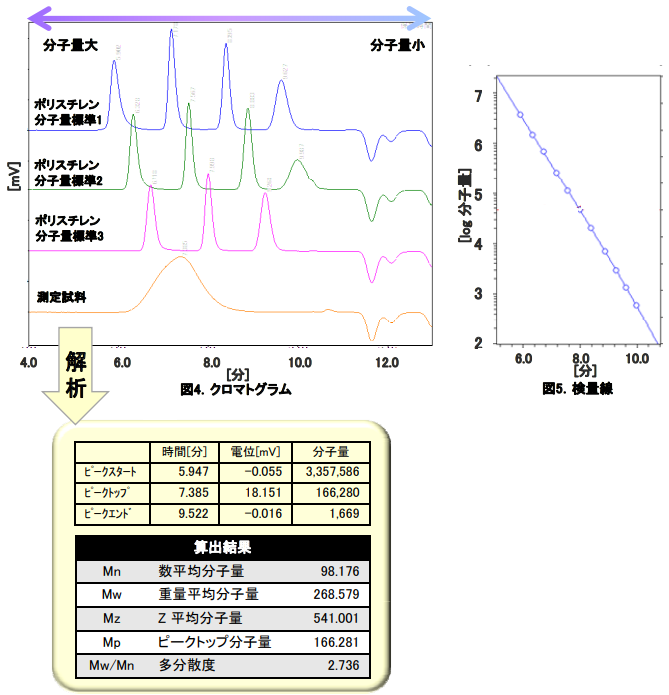 緩衝材の分子量分布測定