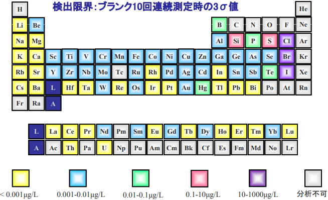 検出限界:ブランク10回連続測定時の3σ値