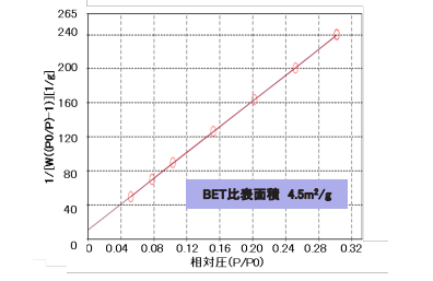 図1.BET プロット