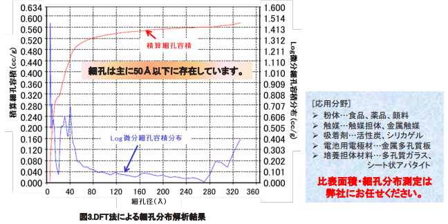 図3.DFT法による細孔分布解析結果