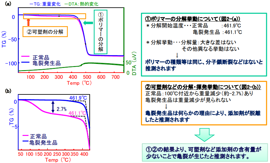 図2.(a)ゴム製品のTG-DTA測定、(b)40～500°CTG曲線拡大