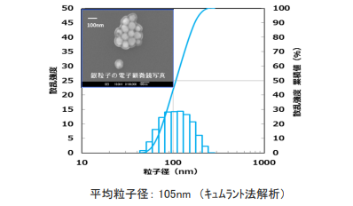 事例2 銀粒子の粒子径評価