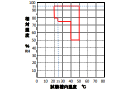 定流量フロー形ガス試験機GH-180VL ((株)山崎精機研究所製)温湿度調整可能範囲