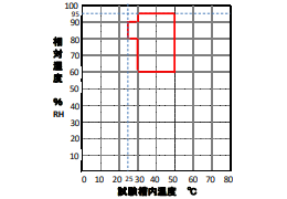 ガス腐食試験機 GS-4型 (スガ試験機(株)製)温湿度調整可能範囲