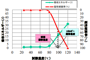 図1.吸収エネルギーと延性破面率の遷移曲線