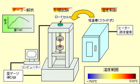 TGI-100 kN引張試験機(温度制御型)の装置構成
