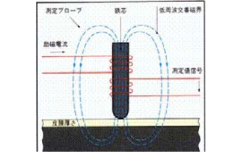 図1 磁気誘導法の測定原理