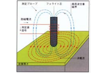 図2 渦電流法の測定原理