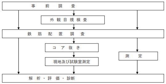 1.鉄筋配置調査 2.コンクリート劣化診断 3.鉄筋腐食診断
