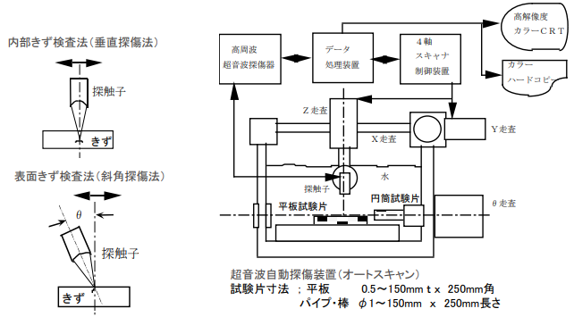 内部きず検査法(垂直探傷法) 表面きず検査法(斜角探傷法)