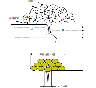 図1 磁粉探傷試験の原理