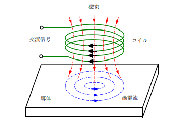 図1 渦流探傷の原理