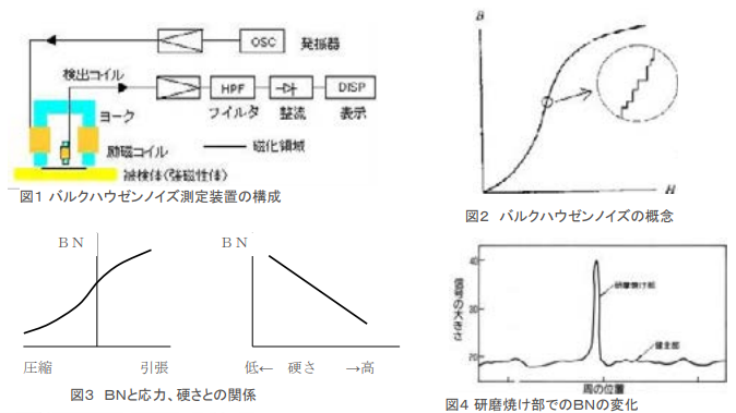 上左:図1 バルクハウゼンノイズ測定装置の構成　上右:図2 バルクハウゼンノイズの概念　下左:図3 BNと応力、硬さとの関係　下右:図4 研磨焼け部でのBNの変化