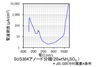 自然電位・アノード分極曲線測定