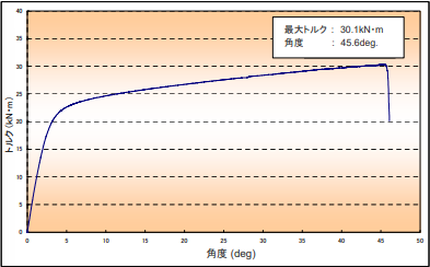 静ねじり試験結果 トルク-角度線図