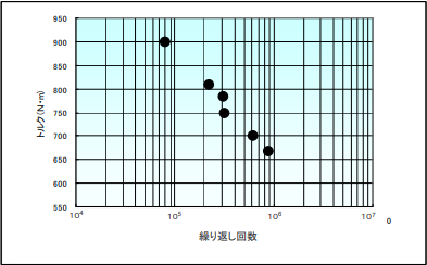 ねじり疲労試験結果