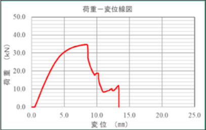 自動車用実体構造部品 圧縮破壊試験