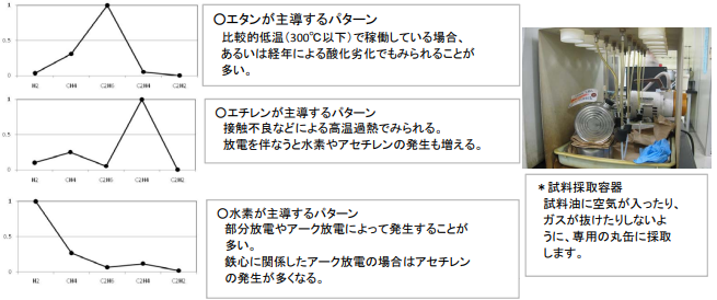 主要可燃性ガス発生パターンの例