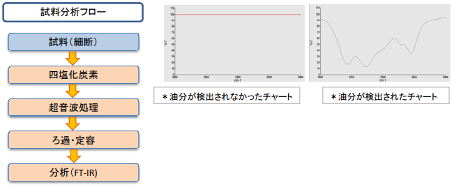 試料分析フロー