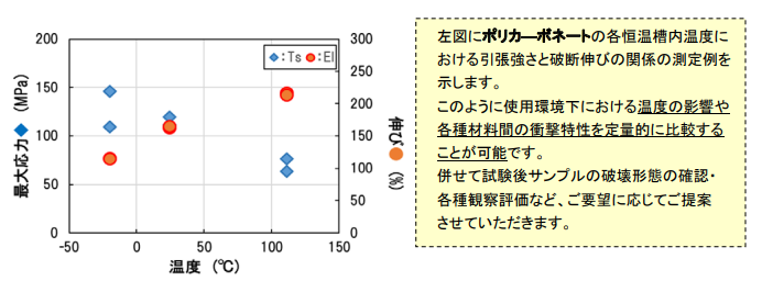 樹脂材における引張強さと伸びに与える温度の影響