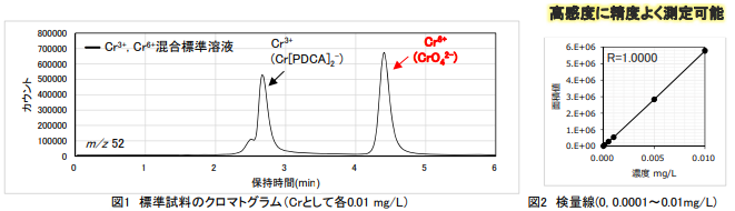 左:図1 標準試料のクロマトグラム(Crとして各0.01 mg/L)　右:図2 検量線(0, 0.0001～0.01mg/L)