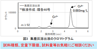 図3 集塵灰溶出液のクロマトグラム