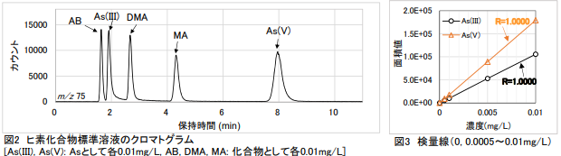 左:図2 ヒ素化合物標準溶液のクロマトグラム　右:図3 検量線(0, 0.0005～0.01mg/L)