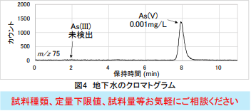 図4 スラグ溶出液のクロマトグラム
