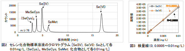 左:図2 セレン化合物標準溶液のクロマトグラム　右:図3 検量線(0, 0.0005～0.01mg/L)