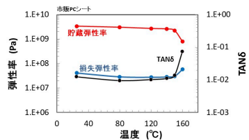 図1 粘弾性特性の温度依存性(f:105Hz)