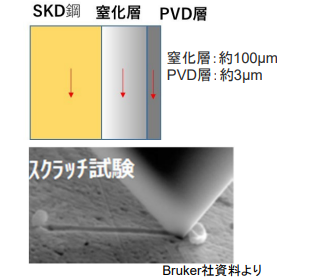 表面にPVD処理(TiAlN)された窒化処理軸受け鋼(SKD鋼)